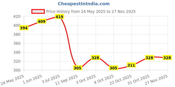 flipkart.com dharmasut Hot Chocolate Drinking Powder | Best For Kids & Adults dharmasut Price History Graph from 24 May 2025 to 26 Nov 2025