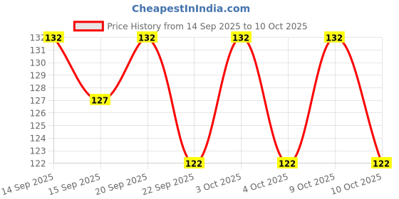 flipkart.com dharmasut Instant Drinking Chocolate Powder | Cocoa Powder Mix dharmasut Price History Graph from 14 Sep 2025 to 9 Oct 2025
