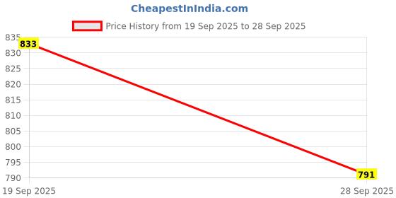 flipkart.com dharmdharmi Curtain Hanging Button Garden Tool Kit dharmdharmi Price History Graph from 19 Sep 2025 to 28 Sep 2025