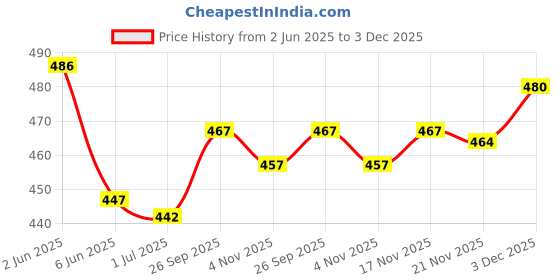 flipkart.com dharmee Net Embroidered Gold, Red, Light Blue, White, Yellow Women Dupatta dharmee Price History Graph from 2 Jun 2025 to 3 Dec 2025