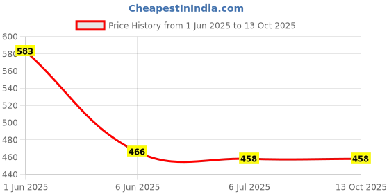 flipkart.com dharmee Net Embroidered Multicolor, White, Red, Gold Women Dupatta dharmee Price History Graph from 1 Jun 2025 to 13 Oct 2025