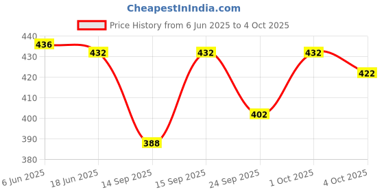 flipkart.com dharmee Net Embroidered Multicolor Women Dupatta dharmee Price History Graph from 6 Jun 2025 to 4 Oct 2025