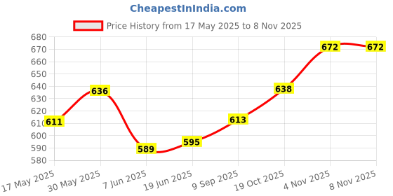 flipkart.com dharmenterprise 1200 ml 1Compartments dharmenterprise Price History Graph from 17 May 2025 to 8 Nov 2025