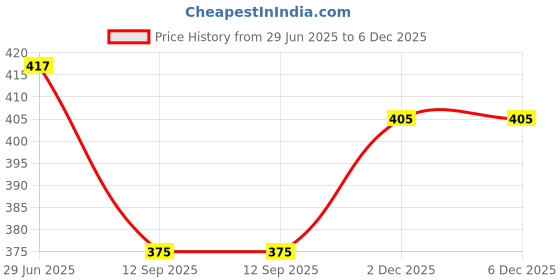 flipkart.com dharmhouse Women Relaxed Dark Blue Viscose Rayon Trousers dharmhouse Price History Graph from 29 Jun 2025 to 6 Dec 2025