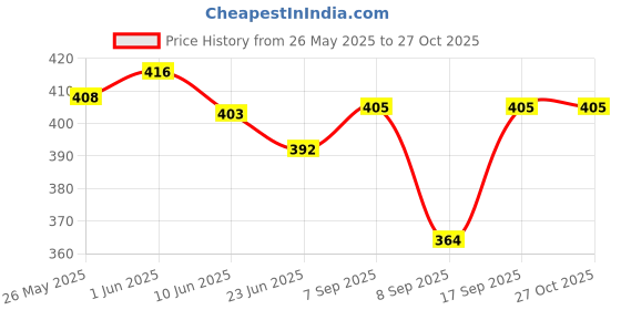 flipkart.com dharmhouse Women Relaxed White Cotton Blend Trousers dharmhouse Price History Graph from 26 May 2025 to 27 Oct 2025