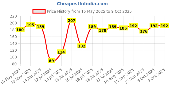 flipkart.com dharmi enterprise Silicon Tray Air fryer Tray Multicolor Airfryer Tray dharmi enterprise Price History Graph from 15 May 2025 to 9 Oct 2025