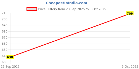 flipkart.com dharmik creation Tunic Hot Pants Co-ords Set with Jacket dharmik creation Price History Graph from 23 Sep 2025 to 3 Oct 2025