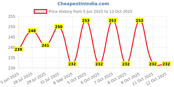 flipkart.com dharmik SD A_MEDU VADA MAKER_31Mar Vada Maker dharmik Price History Graph from 5 Jun 2025 to 11 Oct 2025