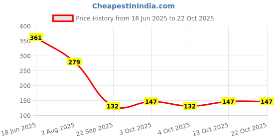 flipkart.com dharmik Women, Girls Regular Stockings dharmik Price History Graph from 18 Jun 2025 to 22 Oct 2025
