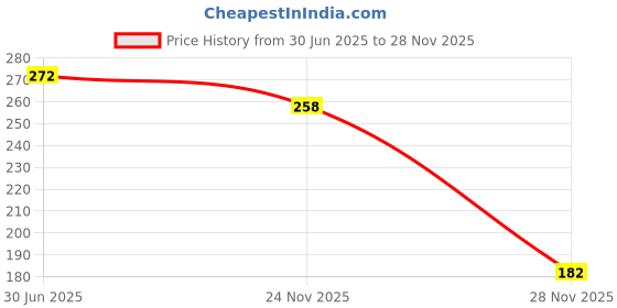 flipkart.com dharmiken Car Hanging Catcher Trishul Handmade Hangings for Positivity Feather Windchime dharmiken Price History Graph from 30 Jun 2025 to 28 Nov 2025