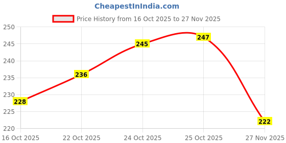 flipkart.com dharminson 100 W Silver Hand Blender dharminson Price History Graph from 16 Oct 2025 to 27 Nov 2025