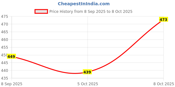 flipkart.com dharminson Extender for Kitchen Sink, 3 Spray Modes Faucet Head Replacement, Sink Faucet Nozzle dharminson Price History Graph from 8 Sep 2025 to 7 Oct 2025