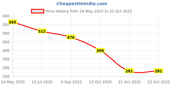 flipkart.com dharminson Non Woven 6 Jumbo Vacuum Bags For Travel With Hand Pump Travel Storage Vacuum Bags dharminson Price History Graph from 24 May 2025 to 22 Oct 2025