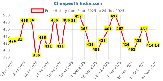 flipkart.com dharmisho Cold Manual Dough Press dharmisho Price History Graph from 6 Jun 2025 to 24 Nov 2025
