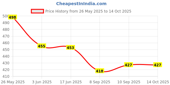 flipkart.com dharmisho Electric Dried Spice & Coffee Grinder & Chopper Crusher for Home, Detachable Cup 5 Cups Coffee Maker dharmisho Price History Graph from 26 May 2025 to 14 Oct 2025