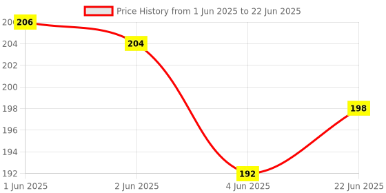 flipkart.com DHARMISHO Motion Sensor Light Home with USB Charging Wireless Self Adhesive LED Magnetic Smart Sensor Light Price History Graph from 1 Jun 2025 to 22 Jun 2025