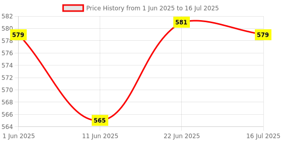 flipkart.com DHARMISHO Motion Sensor Light Home with USB Charging Wireless Self Adhesive LED Pack OF 4 Smart Sensor Light Price History Graph from 1 Jun 2025 to 16 Jul 2025