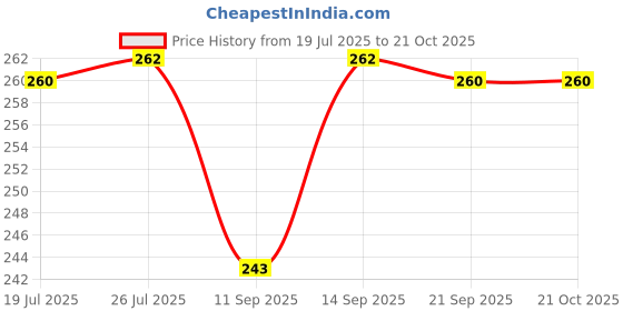 flipkart.com DHARMISHO Rain Bag Cover Waterproof Dustproof Cover for Laptop School College Trekking Bag Waterproof Trekking Bag Cover Price History Graph from 19 Jul 2025 to 21 Oct 2025