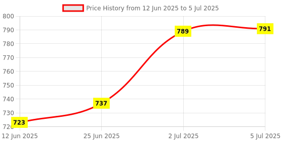 flipkart.com DHARMISHO Rechargeable Motion Sensor Home USB Charging Wireless Adhesive Light Pack OF 5 Smart Sensor Light Price History Graph from 12 Jun 2025 to 5 Jul 2025