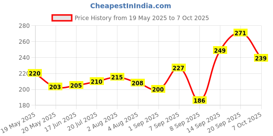 flipkart.com dharmnandan Mimo Mini Portable Compact Full Body Vibration Massager with USB Port dharmnandan Price History Graph from 19 May 2025 to 7 Oct 2025