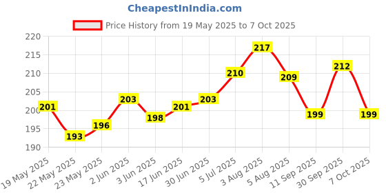 flipkart.com dharmnandan Mimo Mini Portable Full Body Vibration Massager, 3 Legs Mimo Vibration Pack of 1 dharmnandan Price History Graph from 19 May 2025 to 7 Oct 2025