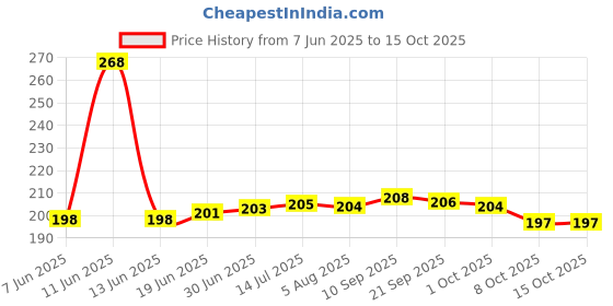 flipkart.com dharmnandan Mimo Mini USB Full Body Vibration Massager For Head/chick/neck/shoulder dharmnandan Price History Graph from 7 Jun 2025 to 15 Oct 2025