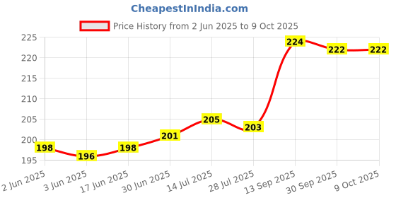 flipkart.com dharmnandan Mini USB Vibration Full Head and Body Massager for Pain Relief dharmnandan Price History Graph from 2 Jun 2025 to 9 Oct 2025