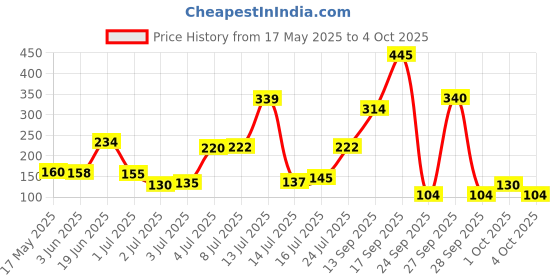 flipkart.com Dharmsaar Hand Tally Counter Japa Mala Meter Digital Tally Counter dharmsaar Price History Graph from 17 May 2025 to 4 Oct 2025