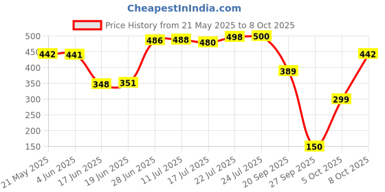 flipkart.com dharti corporation 46 in 1 Hand Tool Kit For Home and Professional Use Tool Box with Tray dharti corporation Price History Graph from 21 May 2025 to 8 Oct 2025