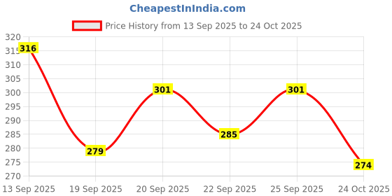 flipkart.com dharti corporation Organic Vermicompost Manure for Plant & Vegetables -5KG Manure dharti corporation Price History Graph from 13 Sep 2025 to 24 Oct 2025