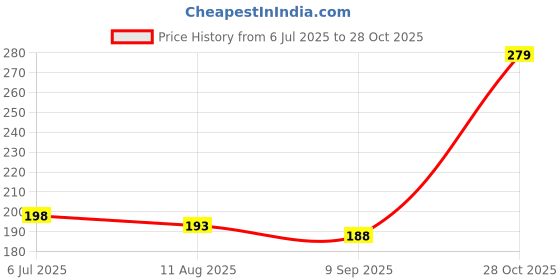 flipkart.com dharti enterprise 6X8 Inch Tamper Proof Courier Bags, Security Cover Security Bag dharti enterprise Price History Graph from 6 Jul 2025 to 28 Oct 2025