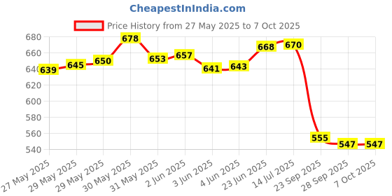 flipkart.com dharti mango picker and mango harvester Garden Tool Kit dharti Price History Graph from 27 May 2025 to 7 Oct 2025