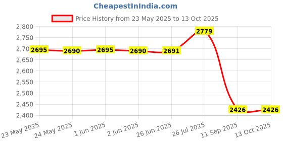 flipkart.com DHARU 90X Zoom Astronomical Land and Sky Refractor Telescope Optical Glass Metal Tube with Tripod Refracting Telescope Price History Graph from 23 May 2025 to 13 Oct 2025