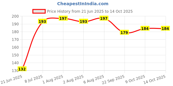 flipkart.com dharu Air Fryer Reusable Silicone Pot 6.8in Non Stick Air Fryer Liners with Ear Handle Air Fryer dharu Price History Graph from 21 Jun 2025 to 13 Oct 2025