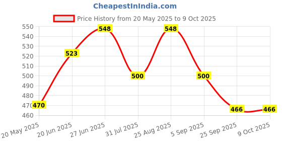 flipkart.com dharu Soil pH Meter, 3-in-1 Soil Tester Kits with Moisture,Light and PH Test for Garden, Farm, Lawn, Indoor & Outdoor Soil PH Meter dharu Price History Graph from 20 May 2025 to 8 Oct 2025
