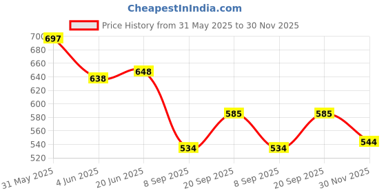 flipkart.com dharu Waffle Maker|Portable Electric Non Stick Waffle Iron|Round Waffle Waffle Maker dharu Price History Graph from 31 May 2025 to 30 Nov 2025