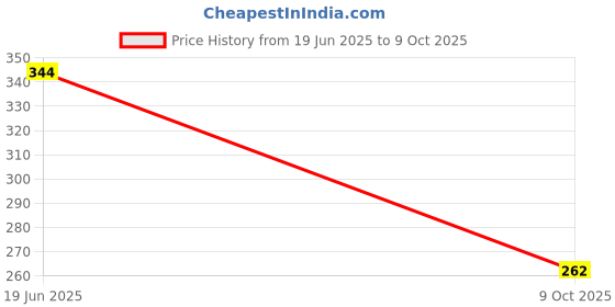 flipkart.com dharun craft Analog 30 cm X 30 cm Wall Clock dharun craft Price History Graph from 19 Jun 2025 to 9 Oct 2025