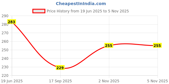 flipkart.com dharun craft MoneyBox Coin Bank dharun craft Price History Graph from 19 Jun 2025 to 4 Nov 2025