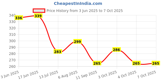 flipkart.com dharvika innovations Maa Mata Annapurna Devi Photo Frame with Sparkle Coated Laminated Digital Reprint 14 inch x 11 inch Painting dharvika innovations Price History Graph from 3 Jun 2025 to 6 Oct 2025