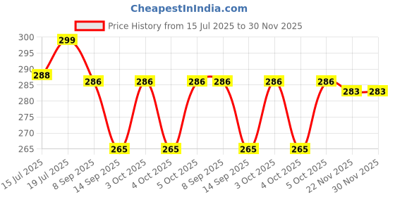 flipkart.com dharvika innovations MDF Wall Photo Frame dharvika innovations Price History Graph from 15 Jul 2025 to 30 Nov 2025