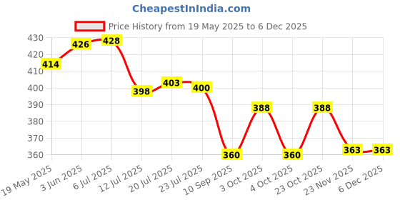 flipkart.com dharvika innovations Money Golden Tree Golden Slim Photo Frame with Sparkle Coated Lamination Digital Reprint 18 inch x 12 inch Painting dharvika innovations Price History Graph from 19 May 2025 to 5 Dec 2025