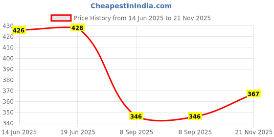 flipkart.com dharvika innovations Radha Krishna Sparkle Coated Self Adhesive Waterproof Painting Vinyl Poster Without Frame #DI1359 Fine Art Print dharvika innovations Price History Graph from 14 Jun 2025 to 21 Nov 2025