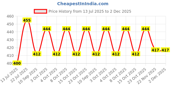 flipkart.com dharvika innovations Seven horse frame big size with sparkle coated lamination Digital Reprint 14 inch x 20 inch Painting dharvika innovations Price History Graph from 13 Jul 2025 to 2 Dec 2025