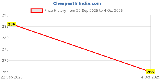 flipkart.com dharvika innovations Shree Swami Samarth Photo Frame Digital Reprint 14 inch x 11 inch Painting dharvika innovations Price History Graph from 22 Sep 2025 to 4 Oct 2025