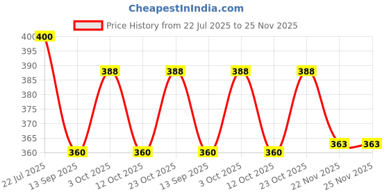 flipkart.com dharvika innovations Swan Pair Golden Slim Photo Frame with Sparkle Coated Lamination Digital Reprint 18 inch x 12 inch Painting dharvika innovations Price History Graph from 22 Jul 2025 to 25 Nov 2025