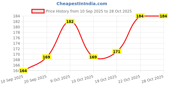 flipkart.com arscart Dhashu Stainless Steel Tea Spoon Set arscart Price History Graph from 10 Sep 2025 to 28 Oct 2025