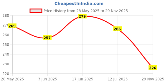 flipkart.com dhasmana DH_FGGF Stainless Steel Roster Chapati Grill Jali Roti Roast Grill Papad Roaster 1 kg Roaster with Chimta,Roti Tong 22 cm Roasting, Serving, Utility Tongs (Pack of 2) 22 cm NA Tong Set dhasmana Price History Graph from 28 May 2025 to 29 Nov 2025