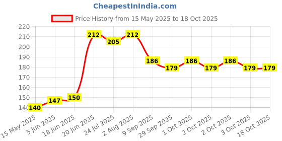 flipkart.com dhasmana Silicone Stretch Lids 6 PCS Various Sizes Bowls Covers Reusable Rubber for Food StayFresh Savers Stretchy Wrap Lid fit Universal Container Bowl Cup Pot 6 inch Lid Set dhasmana Price History Graph from 15 May 2025 to 17 Oct 2025
