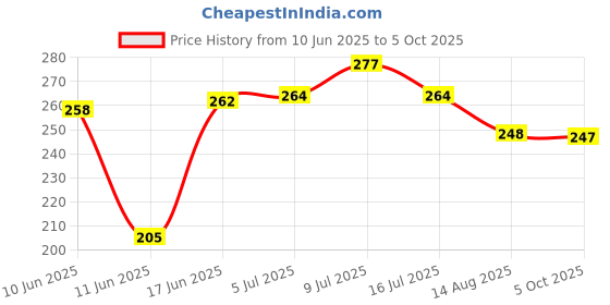flipkart.com dhasram ABSLOC004 Keyed Cam Lock dhasram Price History Graph from 10 Jun 2025 to 5 Oct 2025