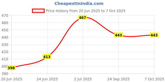 flipkart.com dhasram ABSNYLON010 Keyed Cam Lock dhasram Price History Graph from 20 Jun 2025 to 7 Oct 2025